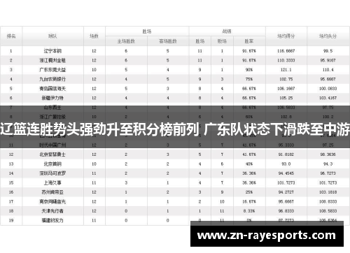 辽篮连胜势头强劲升至积分榜前列 广东队状态下滑跌至中游